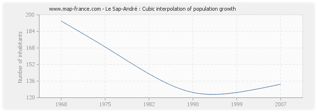 Le Sap-André : Cubic interpolation of population growth